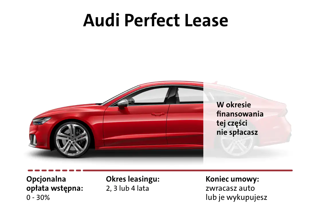 spłacana część auta w Audi Perfect Lease